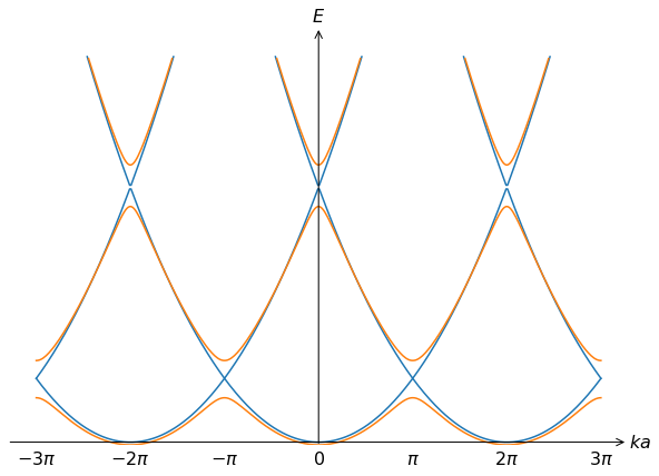 Nearly Free Electron Model Open Solid State Notes