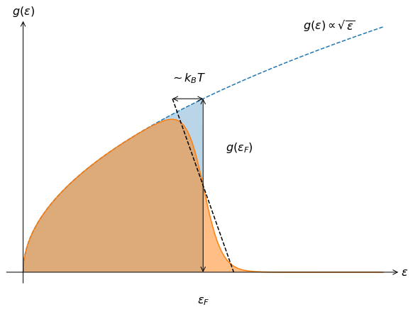 Sommerfeld Model Open Solid State Notes