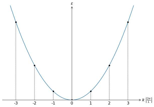 Sommerfeld Model Open Solid State Notes