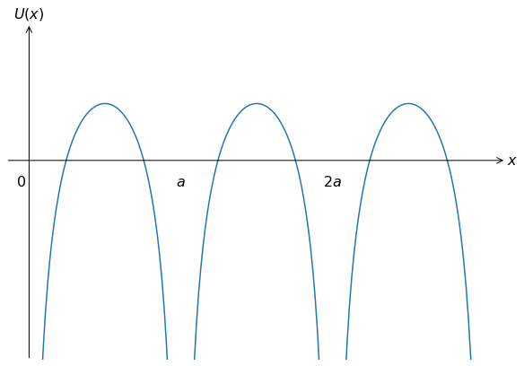 Tight Binding Model Open Solid State Notes