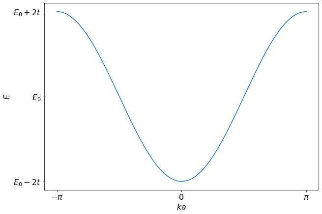 Tight Binding Model Open Solid State Notes